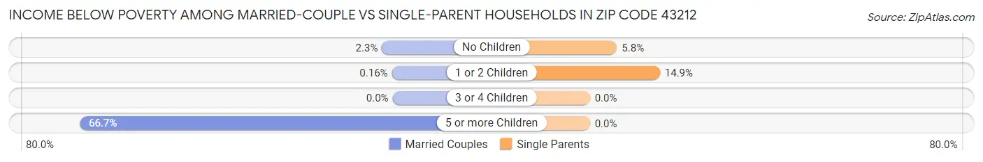 Income Below Poverty Among Married-Couple vs Single-Parent Households in Zip Code 43212