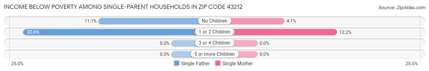 Income Below Poverty Among Single-Parent Households in Zip Code 43212