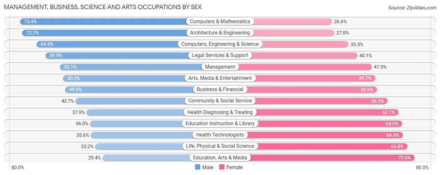 Management, Business, Science and Arts Occupations by Sex in Zip Code 43212