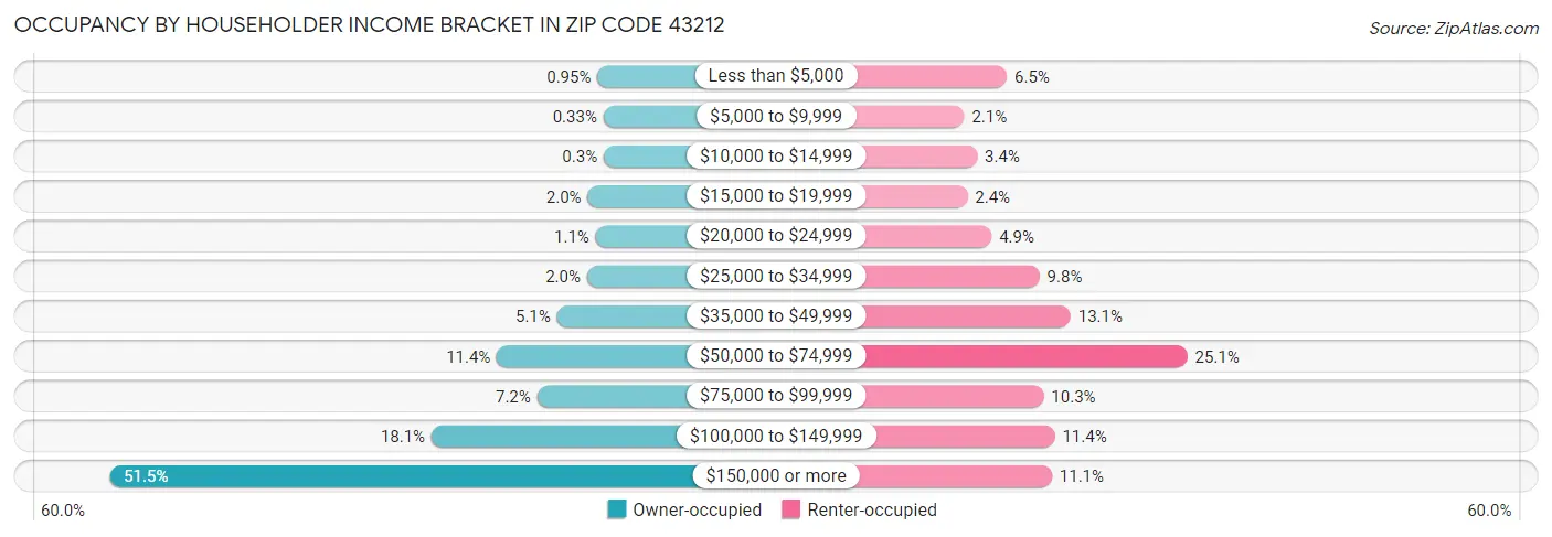 Occupancy by Householder Income Bracket in Zip Code 43212