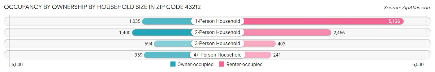 Occupancy by Ownership by Household Size in Zip Code 43212