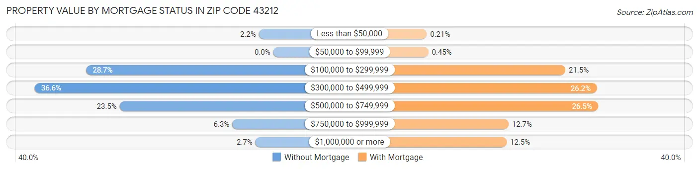 Property Value by Mortgage Status in Zip Code 43212
