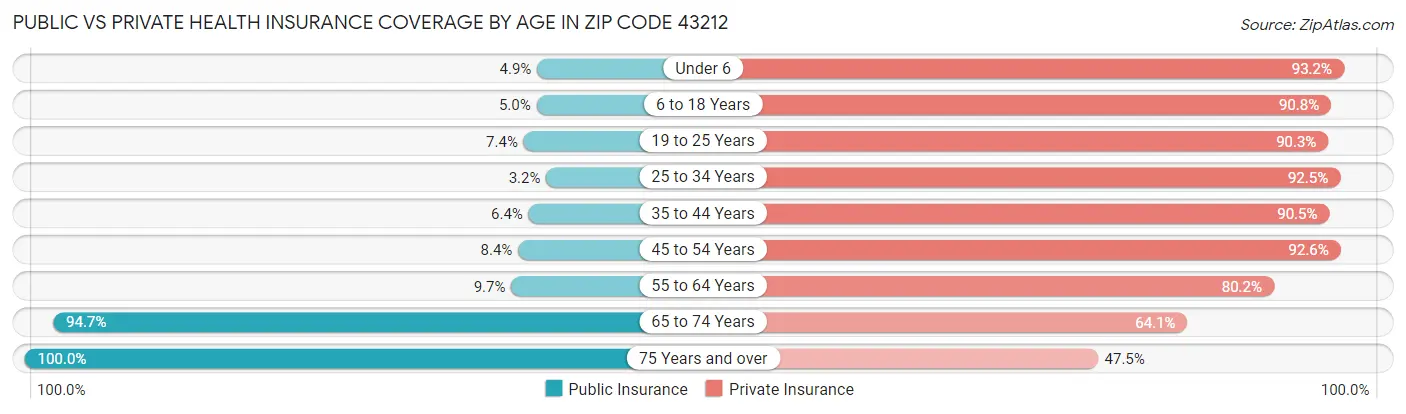 Public vs Private Health Insurance Coverage by Age in Zip Code 43212