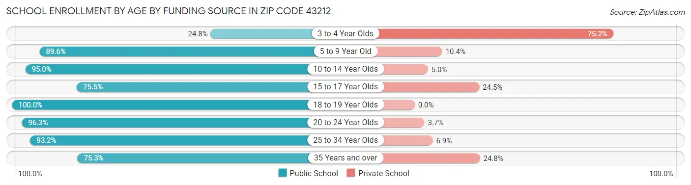 School Enrollment by Age by Funding Source in Zip Code 43212