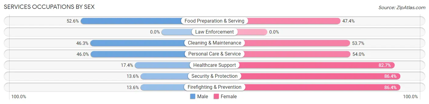 Services Occupations by Sex in Zip Code 43212
