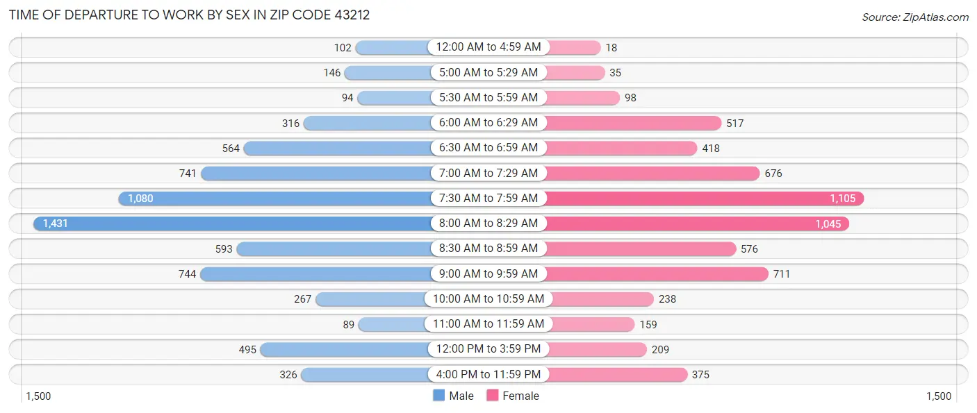 Time of Departure to Work by Sex in Zip Code 43212