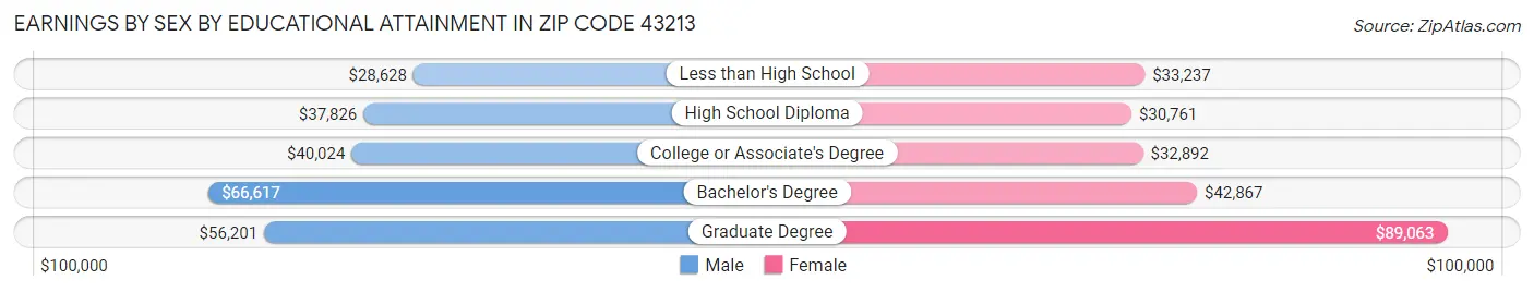 Earnings by Sex by Educational Attainment in Zip Code 43213