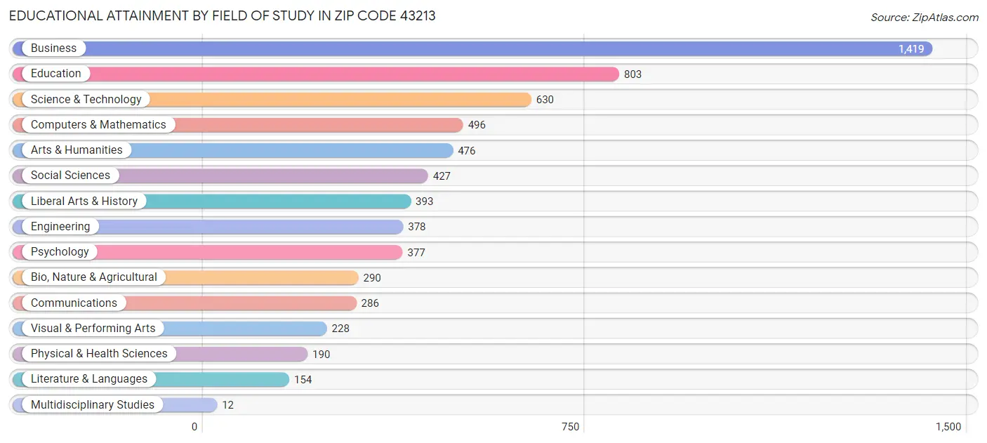 Educational Attainment by Field of Study in Zip Code 43213