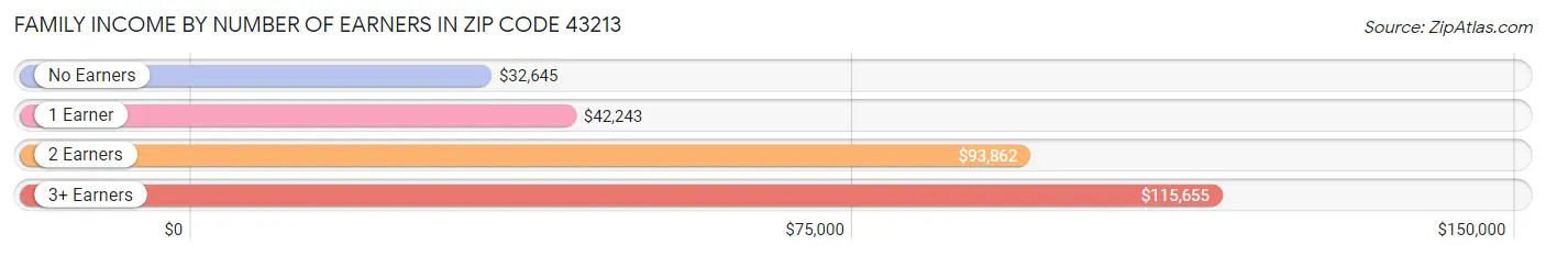 Family Income by Number of Earners in Zip Code 43213