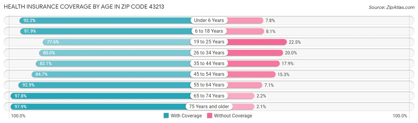 Health Insurance Coverage by Age in Zip Code 43213