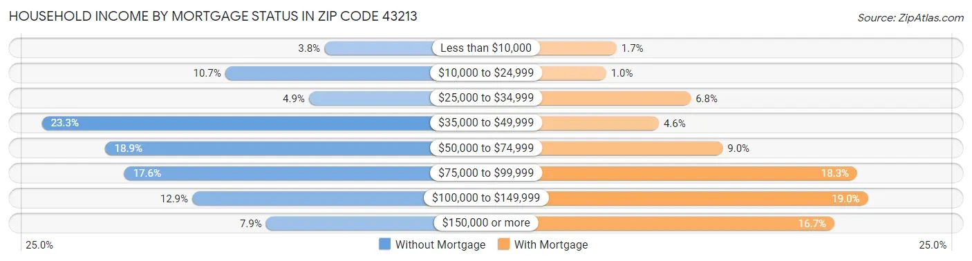 Household Income by Mortgage Status in Zip Code 43213