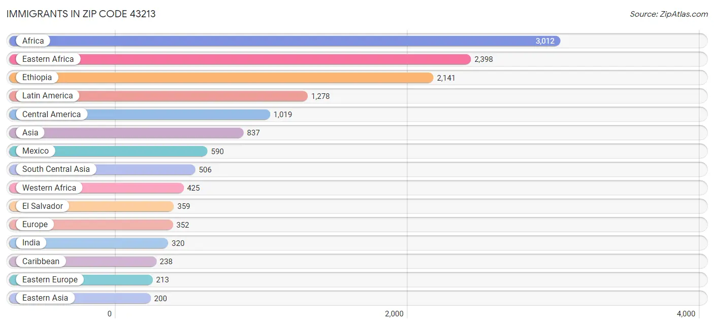 Immigrants in Zip Code 43213