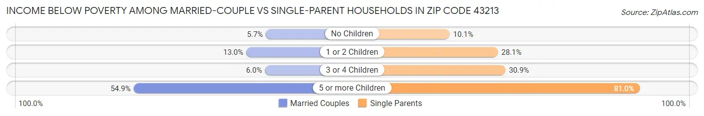 Income Below Poverty Among Married-Couple vs Single-Parent Households in Zip Code 43213