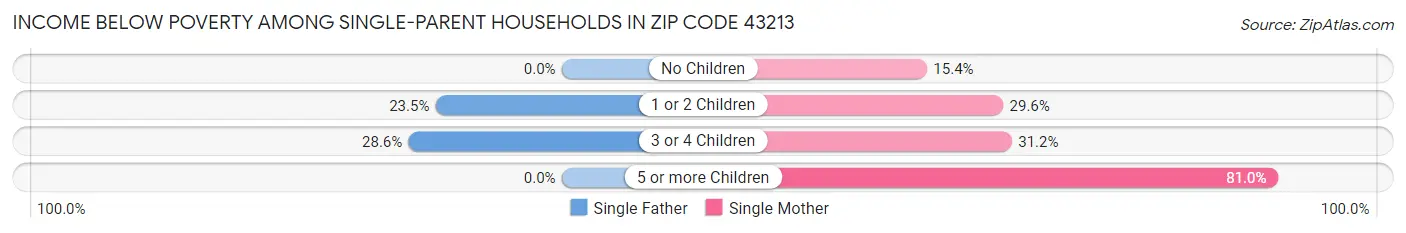Income Below Poverty Among Single-Parent Households in Zip Code 43213