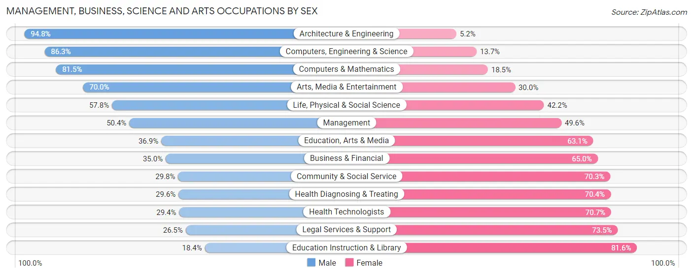Management, Business, Science and Arts Occupations by Sex in Zip Code 43213