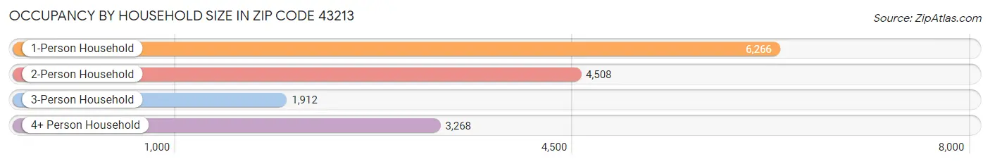 Occupancy by Household Size in Zip Code 43213