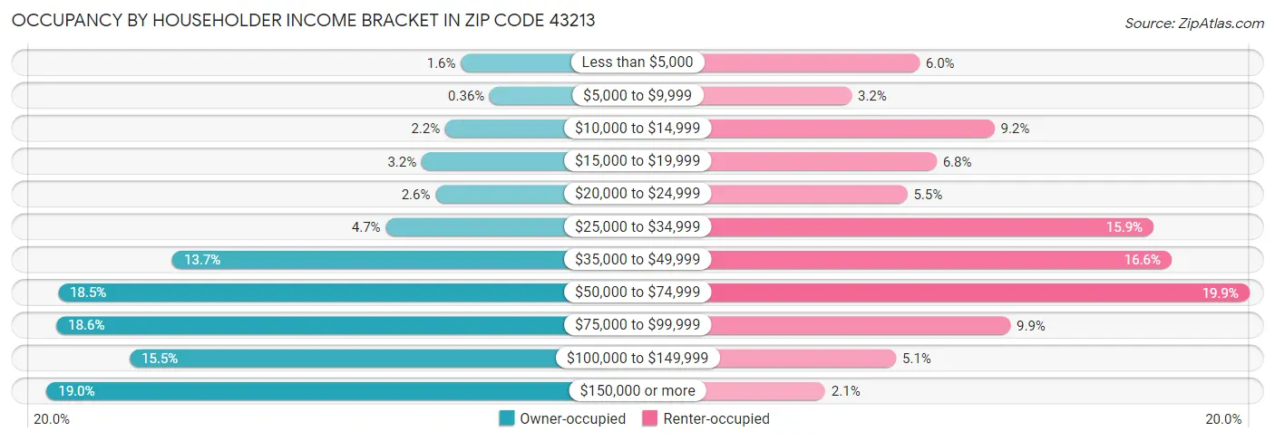 Occupancy by Householder Income Bracket in Zip Code 43213