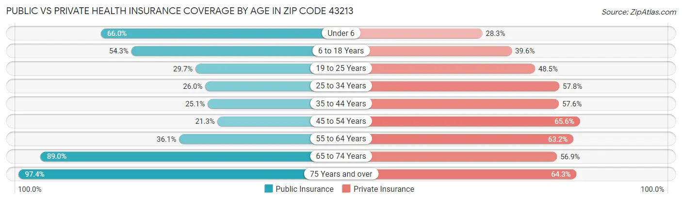 Public vs Private Health Insurance Coverage by Age in Zip Code 43213