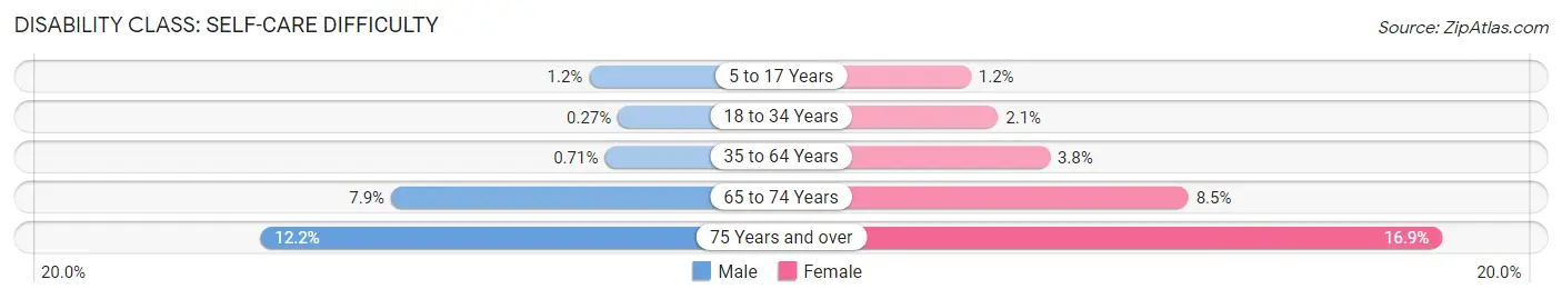 Disability in Zip Code 43213: <span>Self-Care Difficulty</span>