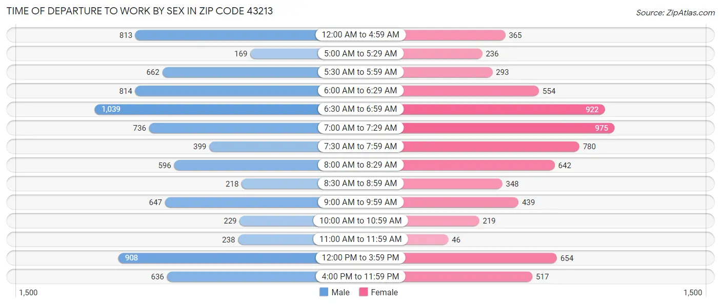 Time of Departure to Work by Sex in Zip Code 43213