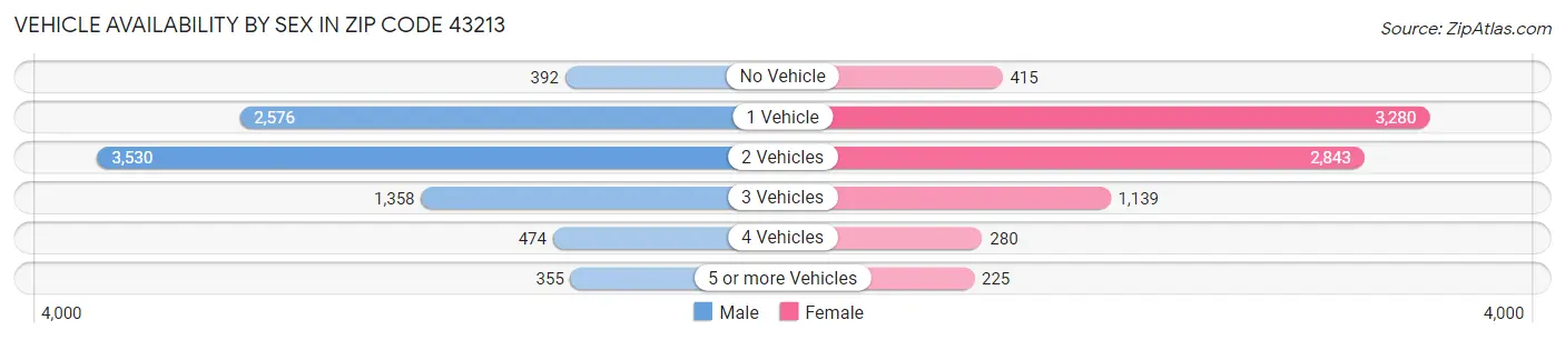 Vehicle Availability by Sex in Zip Code 43213