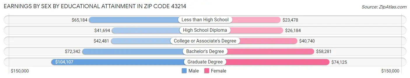 Earnings by Sex by Educational Attainment in Zip Code 43214
