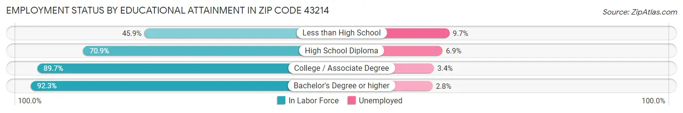Employment Status by Educational Attainment in Zip Code 43214