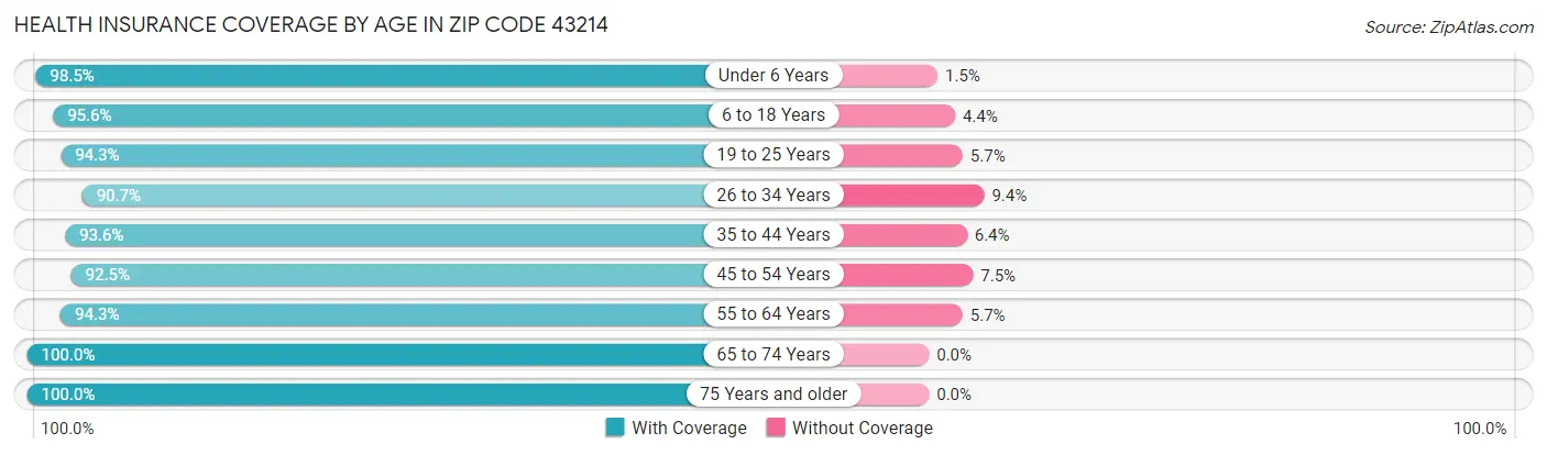 Health Insurance Coverage by Age in Zip Code 43214