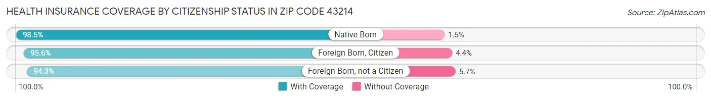 Health Insurance Coverage by Citizenship Status in Zip Code 43214