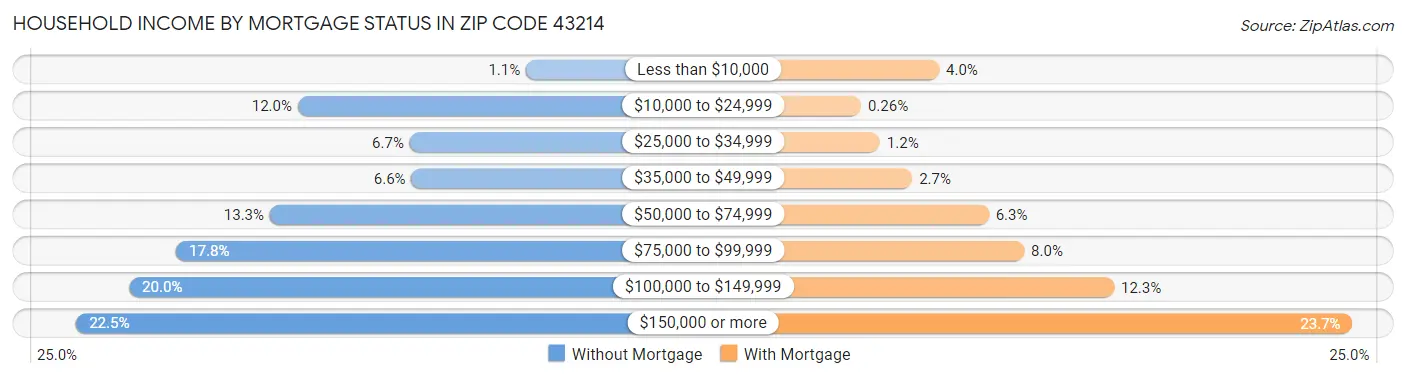 Household Income by Mortgage Status in Zip Code 43214