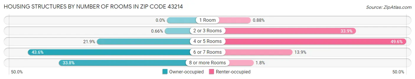 Housing Structures by Number of Rooms in Zip Code 43214