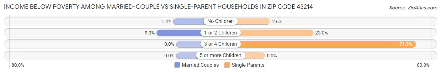 Income Below Poverty Among Married-Couple vs Single-Parent Households in Zip Code 43214
