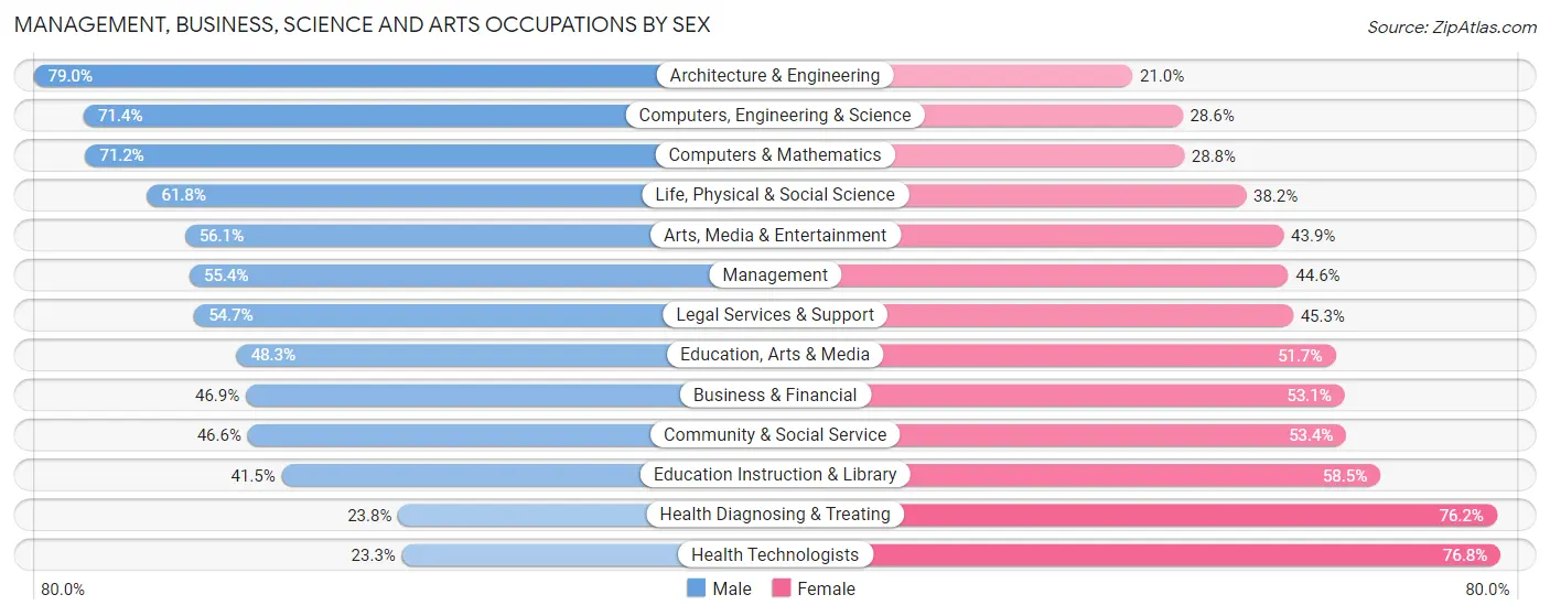 Management, Business, Science and Arts Occupations by Sex in Zip Code 43214