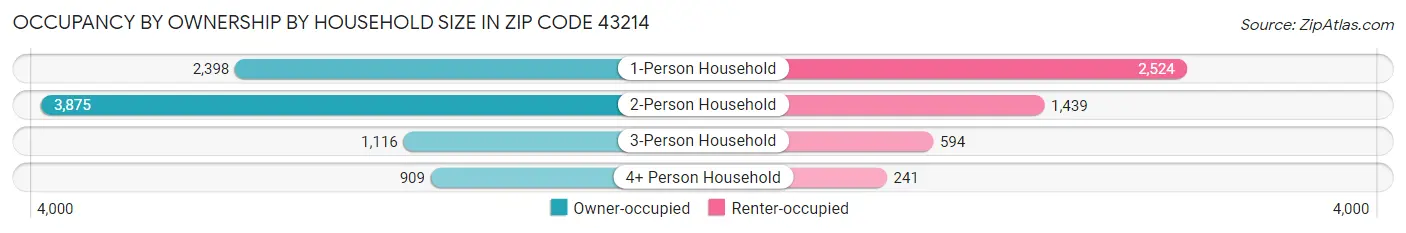 Occupancy by Ownership by Household Size in Zip Code 43214