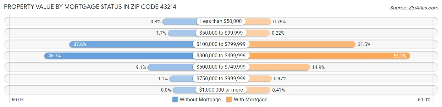 Property Value by Mortgage Status in Zip Code 43214