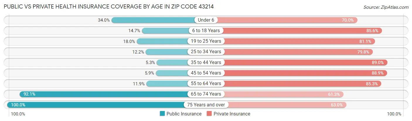 Public vs Private Health Insurance Coverage by Age in Zip Code 43214
