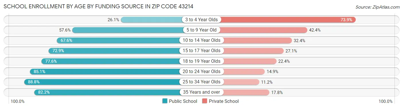 School Enrollment by Age by Funding Source in Zip Code 43214