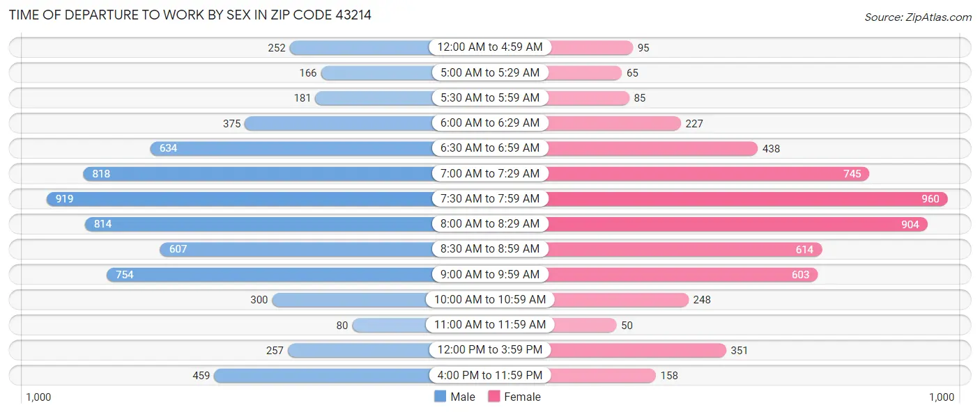 Time of Departure to Work by Sex in Zip Code 43214