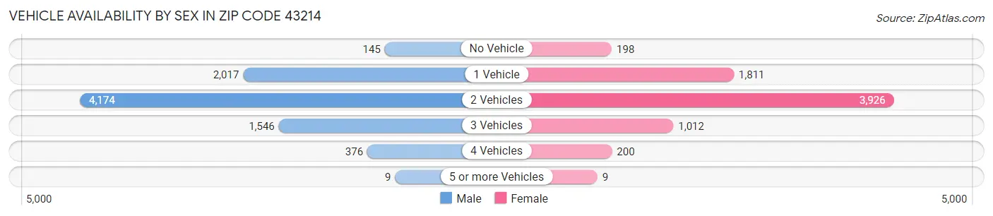 Vehicle Availability by Sex in Zip Code 43214