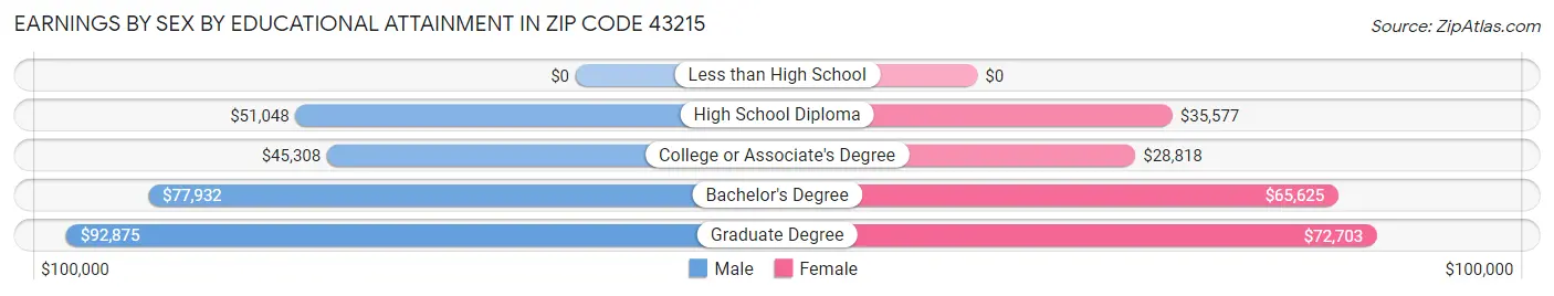 Earnings by Sex by Educational Attainment in Zip Code 43215