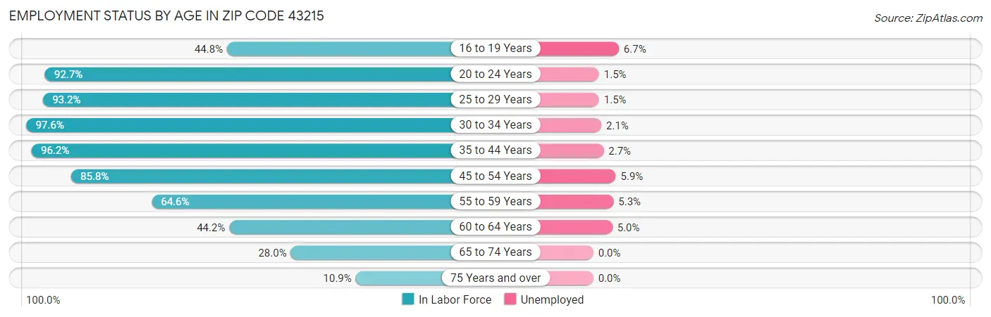 Employment Status by Age in Zip Code 43215