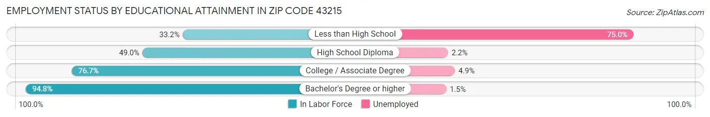 Employment Status by Educational Attainment in Zip Code 43215