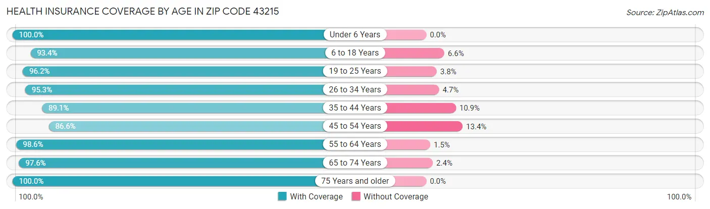 Health Insurance Coverage by Age in Zip Code 43215