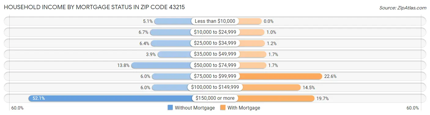 Household Income by Mortgage Status in Zip Code 43215