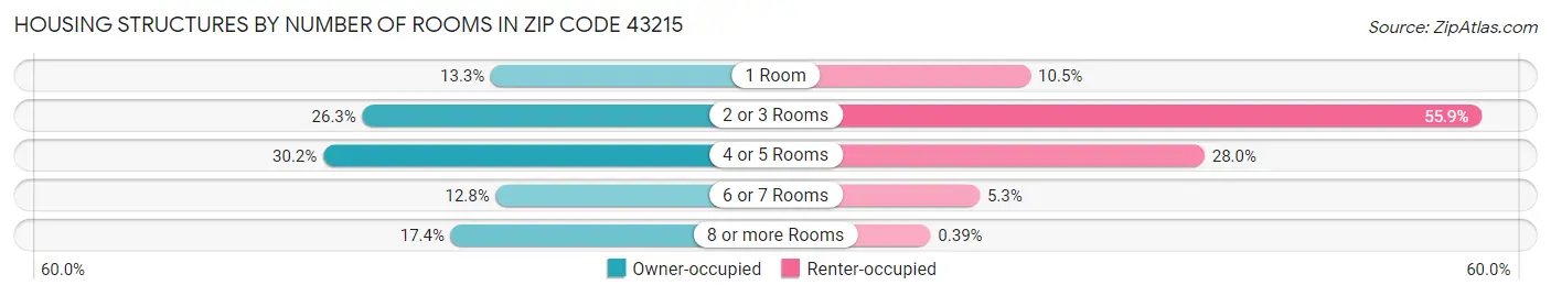 Housing Structures by Number of Rooms in Zip Code 43215