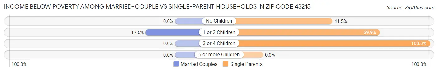 Income Below Poverty Among Married-Couple vs Single-Parent Households in Zip Code 43215