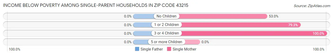 Income Below Poverty Among Single-Parent Households in Zip Code 43215