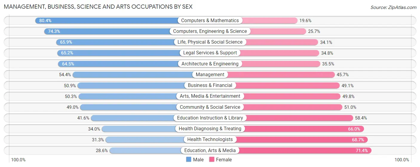 Management, Business, Science and Arts Occupations by Sex in Zip Code 43215