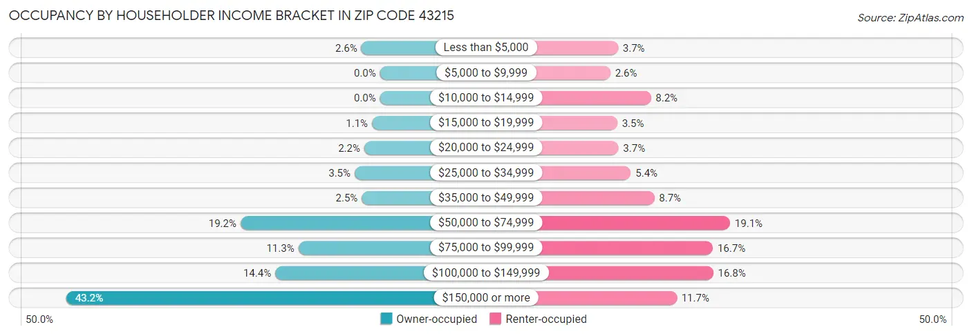 Occupancy by Householder Income Bracket in Zip Code 43215