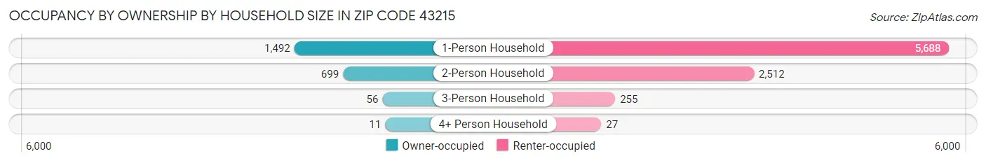 Occupancy by Ownership by Household Size in Zip Code 43215